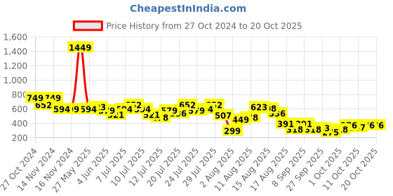 myntra.com DressBerry Dreamy Delicates Storybook Style Printed Tee dressberry Price History Graph from 27 Oct 2024 to 20 Oct 2025