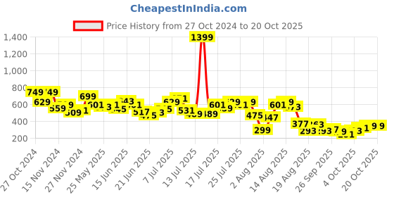 myntra.com DressBerry Dreamy Doodle Relax Longline Tee dressberry Price History Graph from 27 Oct 2024 to 20 Oct 2025