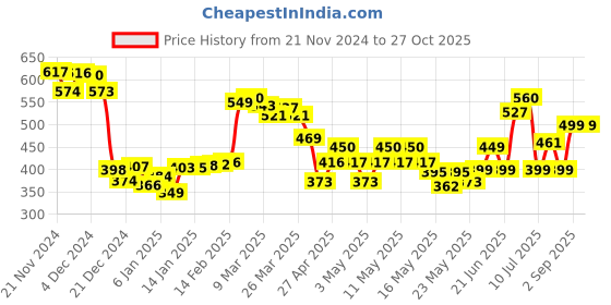 myntra.com DressBerry Dreamy Drape Bow Strappy Crop Top dressberry Price History Graph from 21 Nov 2024 to 27 Oct 2025