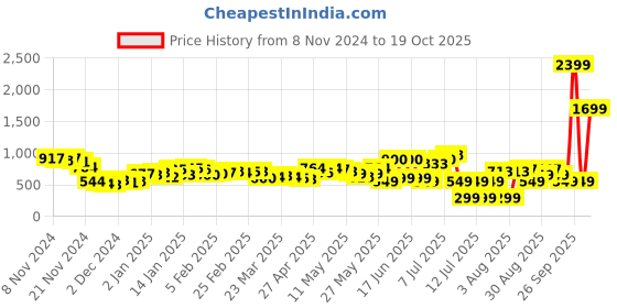myntra.com DressBerry Dreamy Drape Floral A-Line Midi Dress dressberry Price History Graph from 8 Nov 2024 to 19 Oct 2025