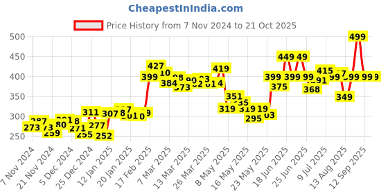 myntra.com DressBerry Dreamy Drape Gathered Crop Blouson Top dressberry Price History Graph from 7 Nov 2024 to 20 Oct 2025
