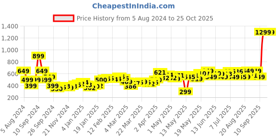 myntra.com DressBerry Dreamy Drapes Bows Smocked A-Line Mini Dress dressberry Price History Graph from 5 Aug 2024 to 25 Oct 2025