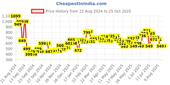 myntra.com dressberry Dreamy Holiday Floral Printed Cinched Waist Off-Shoulder A-Line Mini Dress dressberry Price History Graph from 21 Aug 2024 to 25 Oct 2025
