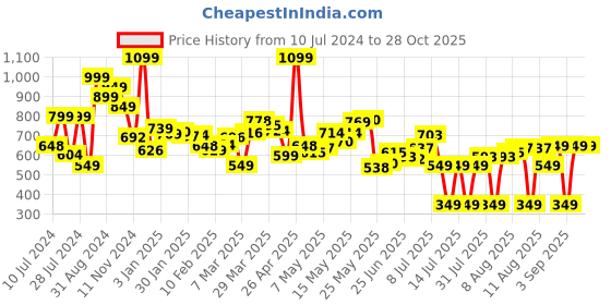myntra.com dressberry Dress Berry Women Breezy & Baggy Cargos dressberry Price History Graph from 10 Jul 2024 to 28 Oct 2025