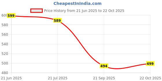 myntra.com dressberry Dress Berry Women Printed Puff Sleeves Fit & Flare Dress dressberry Price History Graph from 21 Jun 2025 to 22 Oct 2025