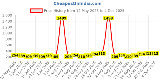 myntra.com dressberry DressBerryKoreanearringmodel76Silver-Plated Artificial Stone Heart Shaped Studs dressberry Price History Graph from 12 May 2025 to 4 Dec 2025