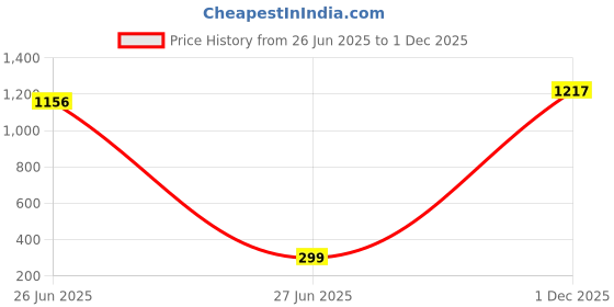 myntra.com dressberry DressBerrySet Of 2 Agate Studded Circular Drop Earrings dressberry Price History Graph from 26 Jun 2025 to 1 Dec 2025