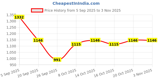 myntra.com dressberry DressBerryShoulder Straps Swim Set dressberry Price History Graph from 5 Sep 2025 to 2 Nov 2025