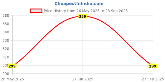 myntra.com dressberry DressBerryStainless Steel Silver-Plated Anti Tarnish Link Bracelet dressberry Price History Graph from 26 May 2025 to 23 Sep 2025