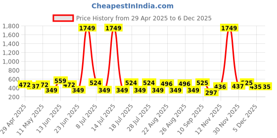 myntra.com dressberry DressBerryWomen Full Coverage Lightly Padded Non-Wired Minimizer Bra dressberry Price History Graph from 29 Apr 2025 to 3 Dec 2025