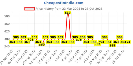 myntra.com dressberry DressBerryWomen Pack Of 2 Flower Shaped Hair Claw Clips dressberry Price History Graph from 23 Mar 2025 to 28 Oct 2025