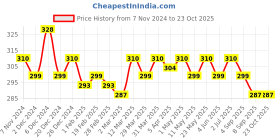 myntra.com dressberry Dresserry Pack of 2 High-Rise Laced Hipster Briefs dressberry Price History Graph from 7 Nov 2024 to 22 Oct 2025