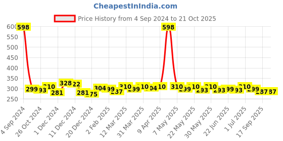 myntra.com dressberry Dresserry Pack of 2 Mid-Rise Laced Hipster Briefs dressberry Price History Graph from 4 Sep 2024 to 21 Oct 2025