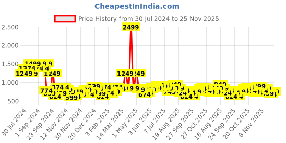myntra.com DressBerry Drop Shoulder Acrylic Pullover dressberry Price History Graph from 30 Jul 2024 to 25 Nov 2025