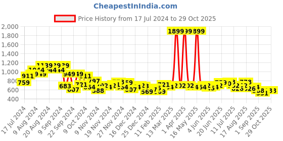 myntra.com DressBerry Drop Shoulder Sleeves Printed Hooded Sweatshirt dressberry Price History Graph from 17 Jul 2024 to 29 Oct 2025