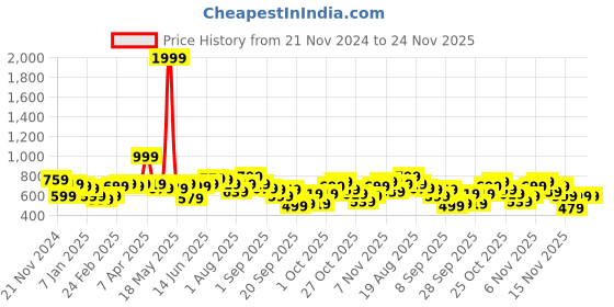 myntra.com DressBerry Drop-Shoulder Sleeves Pullover dressberry Price History Graph from 21 Nov 2024 to 23 Nov 2025