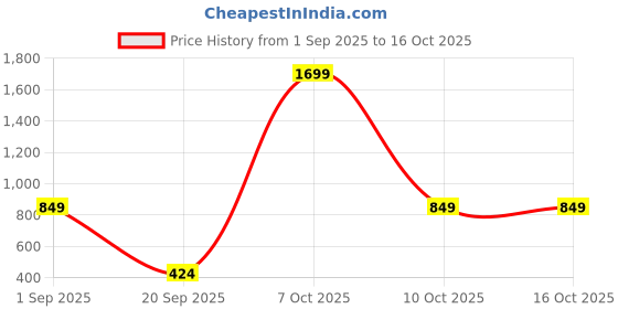 myntra.com DressBerry Drop-Shoulder Sleeves Pullover dressberry Price History Graph from 1 Sep 2025 to 14 Oct 2025