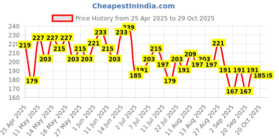 myntra.com DressBerry Drop-Shoulder Sleeves Relaxed Fit T-shirt dressberry Price History Graph from 25 Apr 2025 to 28 Oct 2025