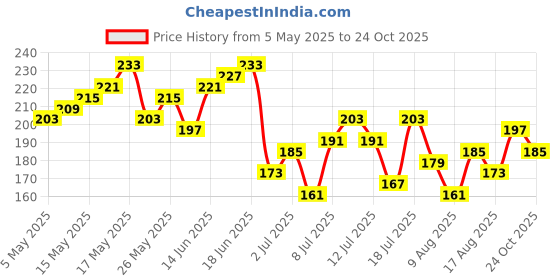 myntra.com DressBerry Drop-Shoulder Sleeves Relaxed Fit T-shirt dressberry Price History Graph from 5 May 2025 to 24 Oct 2025