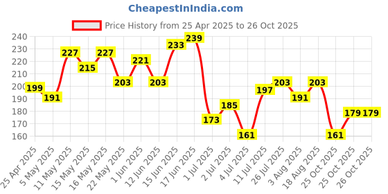 myntra.com DressBerry Drop-Shoulder Sleeves Relaxed T-shirt dressberry Price History Graph from 25 Apr 2025 to 25 Oct 2025