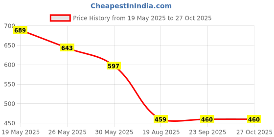 myntra.com DressBerry Dual-Plated Stone Studded Jewellery Set dressberry Price History Graph from 19 May 2025 to 27 Oct 2025