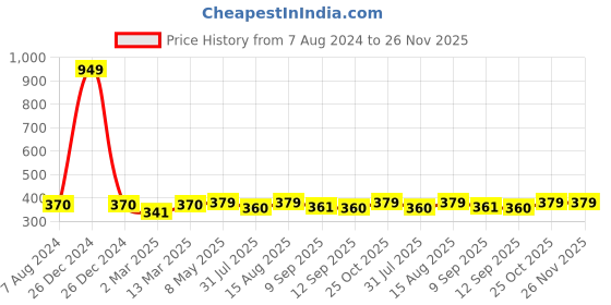 myntra.com DressBerry Dusty Pink & Black Non-Wired Lightly Padded Workout Bra DB-SPRT-10931654-A dressberry Price History Graph from 7 Aug 2024 to 25 Nov 2025