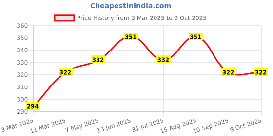myntra.com DressBerry Dusty Pink Lace Non-Wired Non Padded Bralette Bra DB-BRALET-01A1A1 dressberry Price History Graph from 3 Mar 2025 to 9 Oct 2025