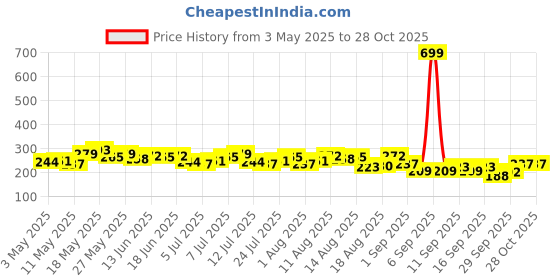 myntra.com DressBerry Dyed Extended Sleeves Shirt Style Top dressberry Price History Graph from 3 May 2025 to 28 Oct 2025