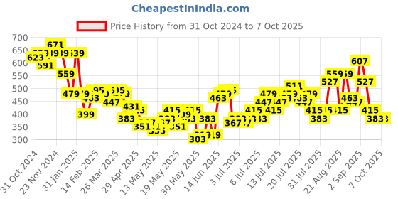 myntra.com DressBerry Dyed Net Top With Inner dressberry Price History Graph from 31 Oct 2024 to 6 Oct 2025