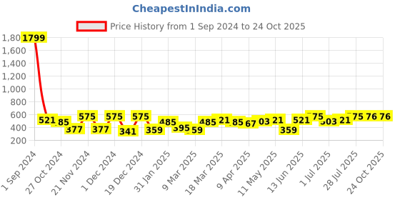 myntra.com DressBerry Dyed Pure Cotton T-shirt dressberry Price History Graph from 1 Sep 2024 to 22 Oct 2025