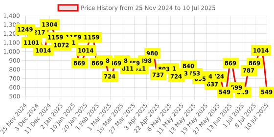 myntra.com DressBerry Dyed Ruched Net Sheath Midi Dress dressberry Price History Graph from 25 Nov 2024 to 10 Jul 2025