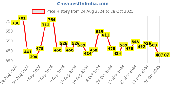 myntra.com DressBerry Dyed Tie-Up Neck Puff Sleeves Cotton Top dressberry Price History Graph from 24 Aug 2024 to 27 Oct 2025
