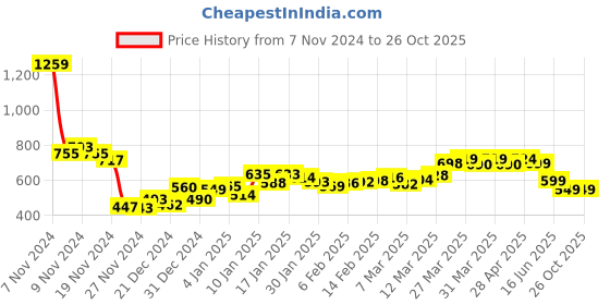 myntra.com DressBerry Dynamic Feminine Floral Print Strappy Mini A-line Dress dressberry Price History Graph from 7 Nov 2024 to 26 Oct 2025