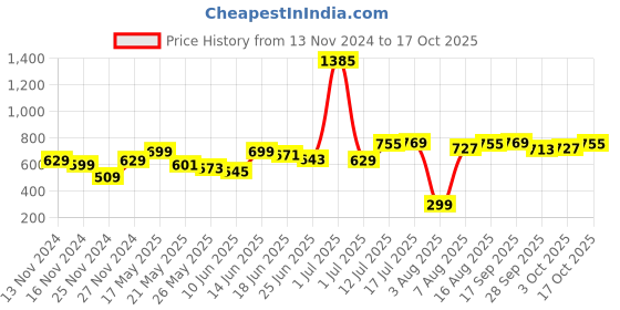myntra.com DressBerry Easy Breezy Cartoon Craze Printed Tee dressberry Price History Graph from 13 Nov 2024 to 17 Oct 2025