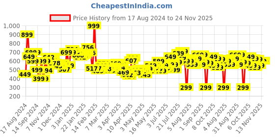myntra.com DressBerry Easy Breezy Vibes Bow Down Wrap Midi Skirt dressberry Price History Graph from 17 Aug 2024 to 24 Nov 2025
