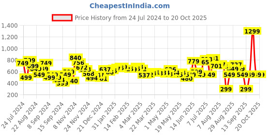 myntra.com DressBerry Easy Breezy Vibes Summer Tiered Dress dressberry Price History Graph from 24 Jul 2024 to 20 Oct 2025