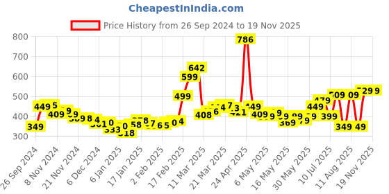 myntra.com DressBerry Eclectic Ensemble Pleated A-Line Top dressberry Price History Graph from 26 Sep 2024 to 19 Nov 2025