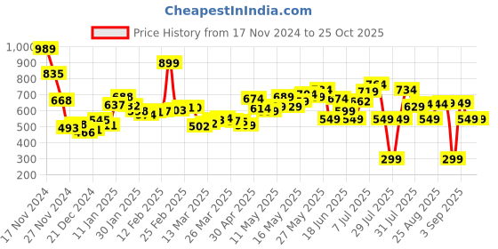 myntra.com DressBerry Eclectic Essence Midi Empire Dress dressberry Price History Graph from 17 Nov 2024 to 25 Oct 2025