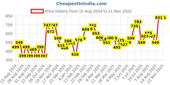 myntra.com DressBerry Ecstatic Emerald Cut-out Bodycon Dress dressberry Price History Graph from 15 Aug 2024 to 20 Nov 2025