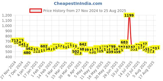 myntra.com DressBerry Edgy Elegance Belted Skorts dressberry Price History Graph from 27 Nov 2024 to 25 Aug 2025