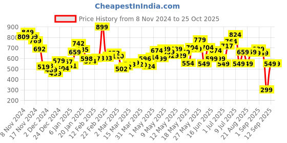 myntra.com DressBerry Edgy Elegance Printed Styled Back Mini A-Line Dress dressberry Price History Graph from 8 Nov 2024 to 24 Oct 2025