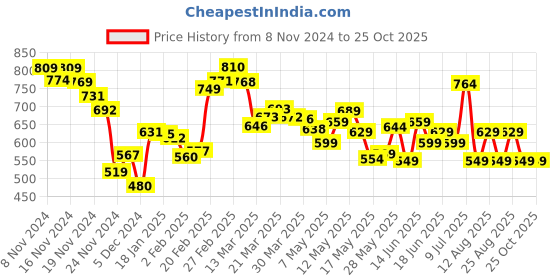 myntra.com DressBerry Edgy Elegance Ribbed Cut-Out Back Mini Bodycon Dress dressberry Price History Graph from 8 Nov 2024 to 24 Oct 2025