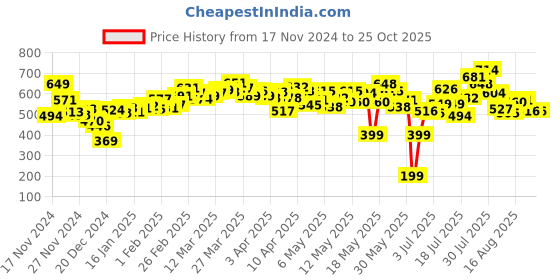 myntra.com DressBerry Edgy Elegance Slit Straight Mini Skirt dressberry Price History Graph from 17 Nov 2024 to 25 Oct 2025