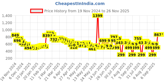 myntra.com DressBerry Edgy Essentials Midi Straight Skirt with Toggle Hem dressberry Price History Graph from 19 Nov 2024 to 26 Nov 2025