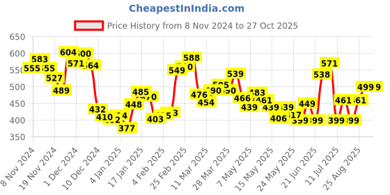 myntra.com DressBerry Edgy Existence Ruched Bardot Crop Top dressberry Price History Graph from 8 Nov 2024 to 27 Oct 2025