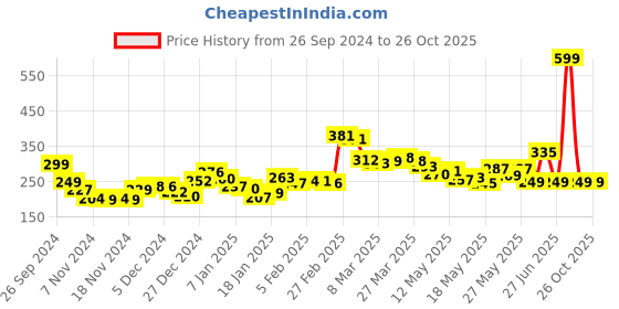 myntra.com DressBerry Edgy Rock Forward Momentum Boxy Crop T-shirt dressberry Price History Graph from 26 Sep 2024 to 26 Oct 2025