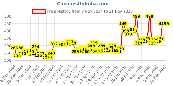 myntra.com DressBerry Effortless Chic Monochrome Abstract Print Ruched Tie-Up Crop Top dressberry Price History Graph from 8 Nov 2024 to 21 Nov 2025