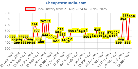 myntra.com DressBerry Effortless Chic Pleated A-Line Top dressberry Price History Graph from 21 Aug 2024 to 18 Nov 2025