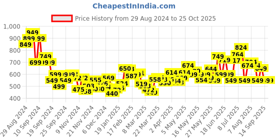myntra.com dressberry Effortless Cute Cinched Waist Off-Shoulder A-Line Mini Dress dressberry Price History Graph from 29 Aug 2024 to 24 Oct 2025