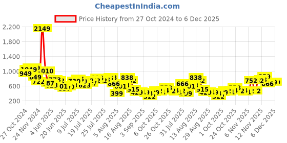 myntra.com DressBerry Effortless Ease Cold-Shoulder Edition Top dressberry Price History Graph from 27 Oct 2024 to 6 Dec 2025